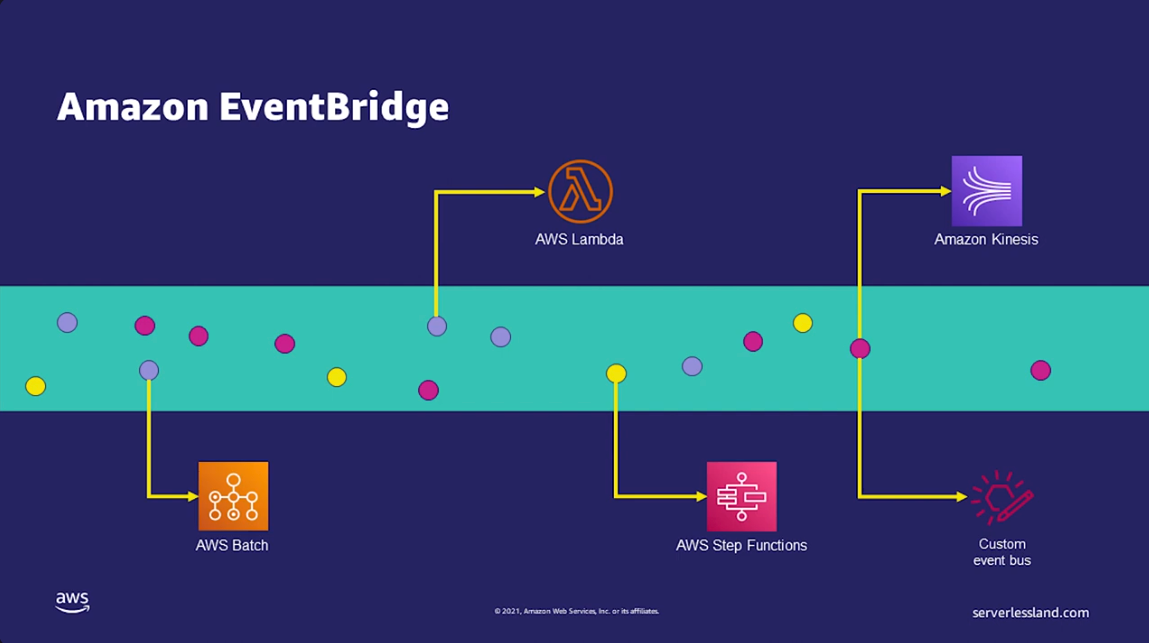 EventBridge Diagram